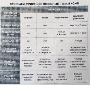 Признаки, присущие основным типам кожи