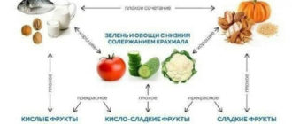 Питание по Шелтону