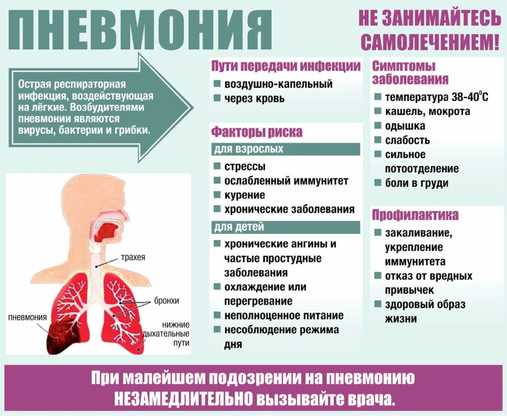 Болезнь пневмония